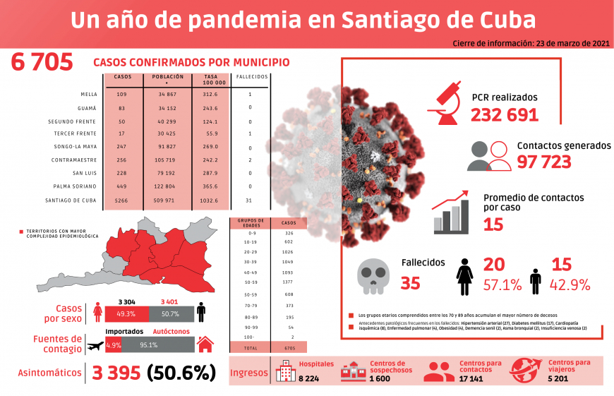 Un año de pandemia en Santiago de Cuba